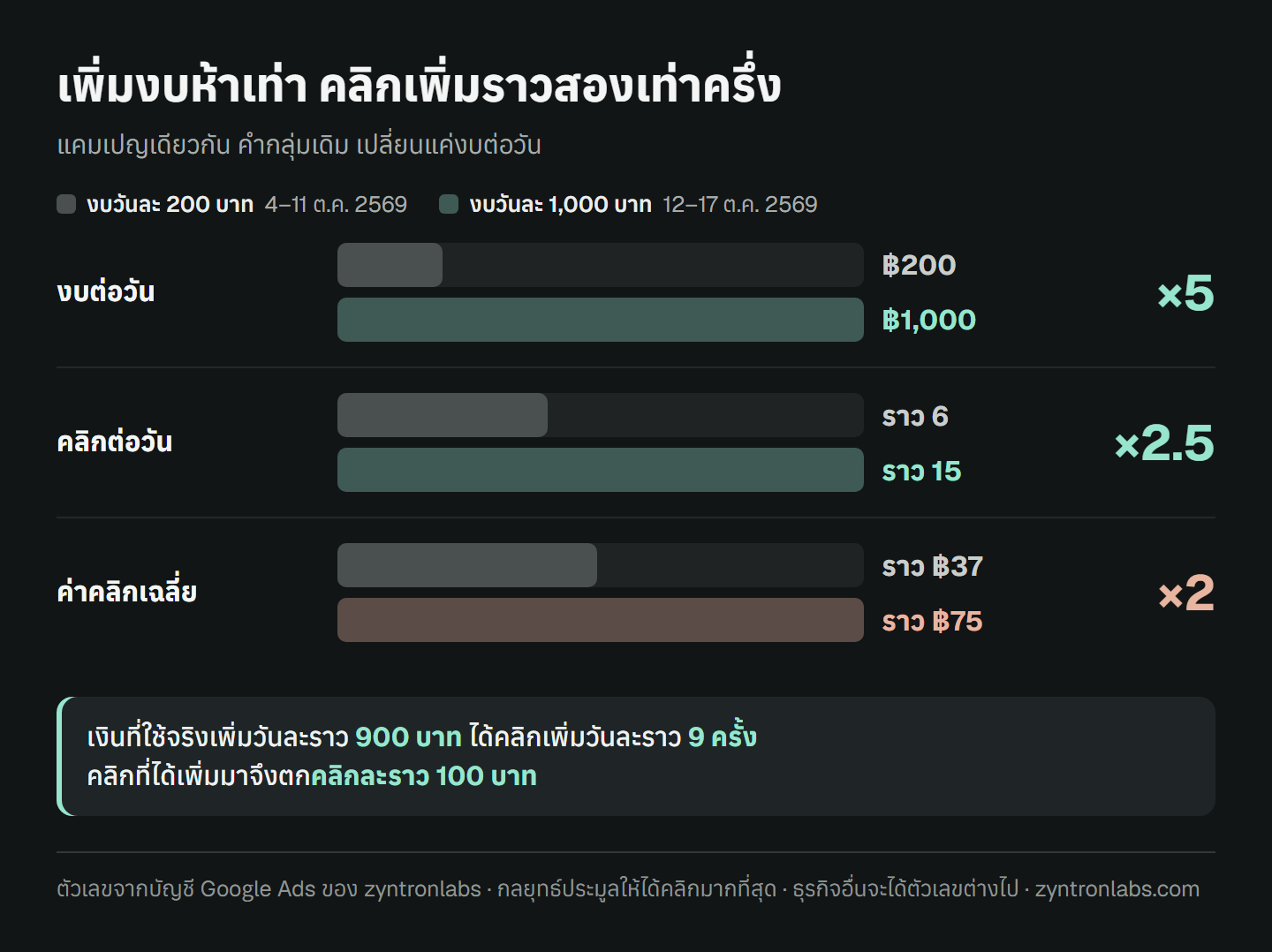 กราฟเทียบสองช่วงของแคมเปญเดียวกัน งบวันละ 200 บาทกับวันละ 1,000 บาท งบเพิ่มห้าเท่า คลิกต่อวันจากราว 6 เป็นราว 15 เพิ่มราวสองเท่าครึ่ง ค่าคลิกเฉลี่ยจากราว 37 บาทเป็นราว 75 บาท เพิ่มราวสองเท่า เงินที่ใช้จริงเพิ่มวันละราว 900 บาท ได้คลิกเพิ่มวันละราว 9 ครั้ง คลิกที่ได้เพิ่มมาจึงตกคลิกละราว 100 บาท