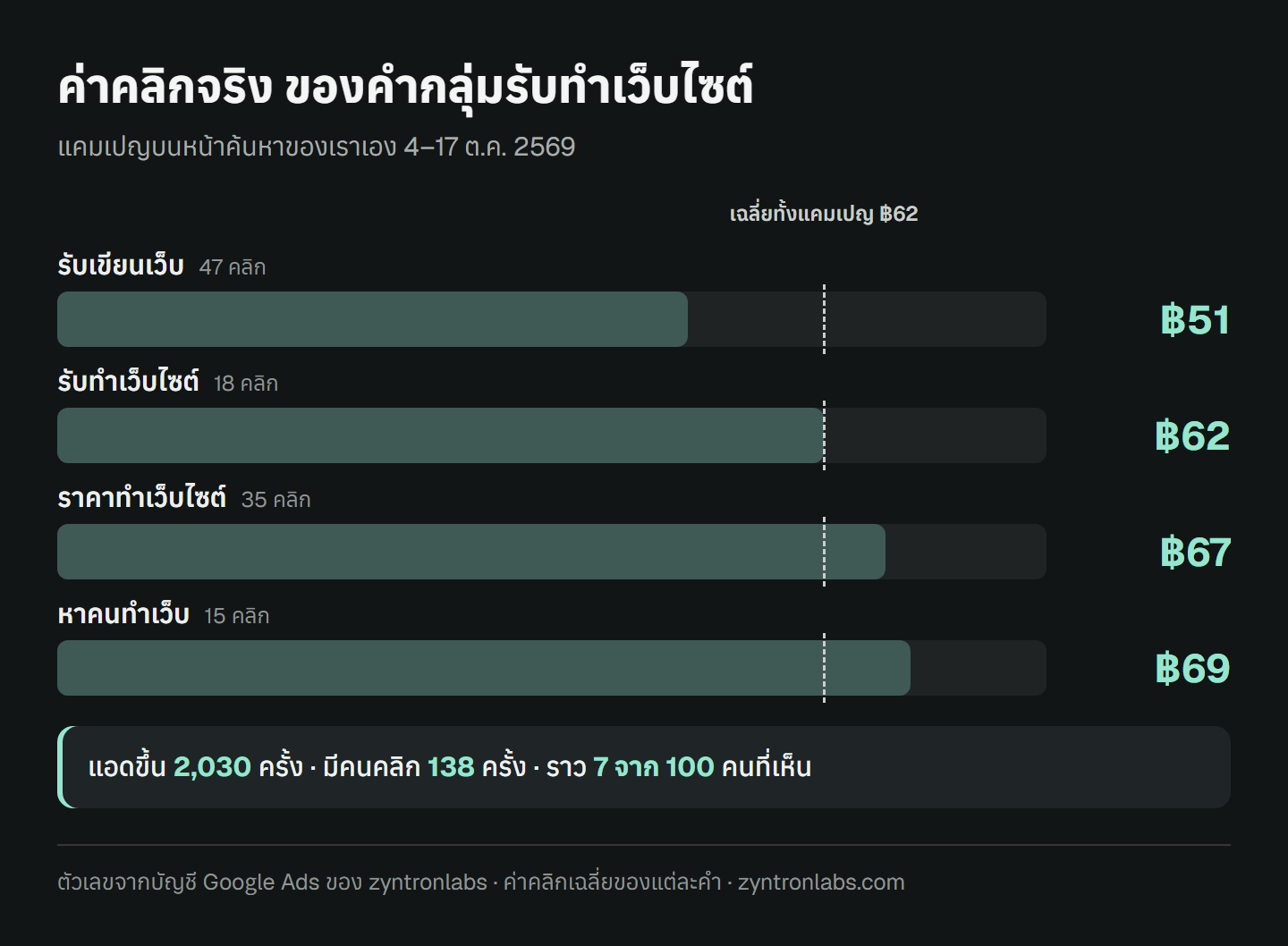 กราฟแท่งค่าคลิกเฉลี่ยของสี่คำในแคมเปญของเรา วันที่ 4 ถึง 17 ตุลาคม 2569 รับเขียนเว็บ 51 บาท จาก 47 คลิก รับทำเว็บไซต์ 62 บาท จาก 18 คลิก ราคาทำเว็บไซต์ 67 บาท จาก 35 คลิก หาคนทำเว็บ 69 บาท จาก 15 คลิก เส้นประบอกค่าเฉลี่ยทั้งแคมเปญ 62 บาท แอดขึ้น 2,030 ครั้ง มีคนคลิก 138 ครั้ง ราว 7 จาก 100 คนที่เห็น