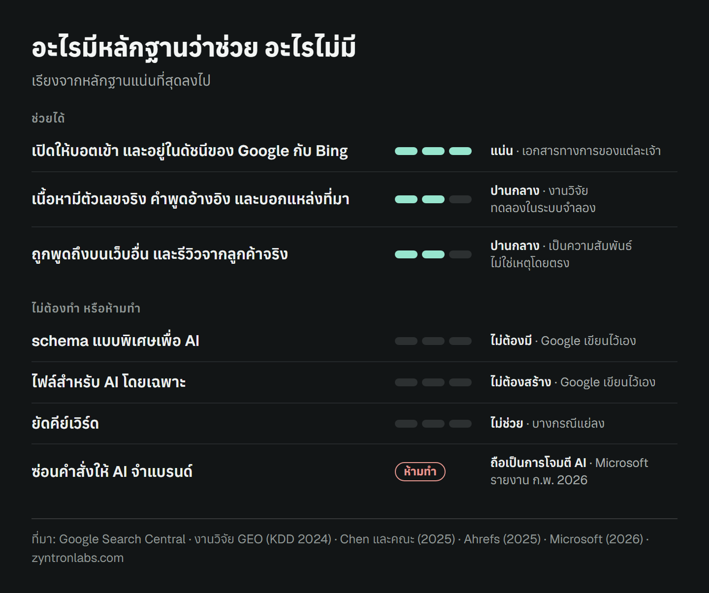 ตารางเรียงสิ่งที่คนแนะนำให้ทำเพื่อ AEO และ GEO ตามความแน่นของหลักฐาน กลุ่มที่ช่วยได้ เปิดให้บอตเข้าและอยู่ในดัชนีของ Google กับ Bing หลักฐานแน่นจากเอกสารทางการ เนื้อหาที่มีตัวเลขจริง คำพูดอ้างอิง และบอกแหล่งที่มา หลักฐานปานกลางจากงานวิจัยในระบบจำลอง การถูกพูดถึงบนเว็บอื่นและรีวิวจริง หลักฐานปานกลางแบบความสัมพันธ์ กลุ่มที่ไม่ต้องทำหรือห้ามทำ schema แบบพิเศษเพื่อ AI และไฟล์สำหรับ AI โดยเฉพาะ Google เขียนไว้ว่าไม่ต้องมี ยัดคีย์เวิร์ดไม่ช่วยและบางกรณีแย่ลง ส่วนการซ่อนคำสั่งให้ AI จำแบรนด์คือห้ามทำ Microsoft ถือเป็นการโจมตี AI
