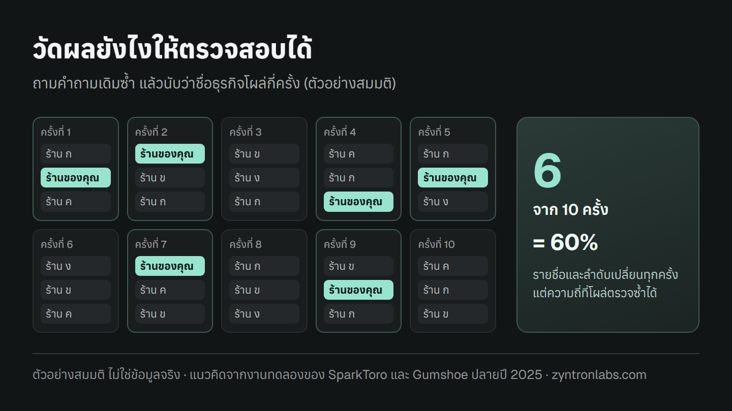 ตัวอย่างสมมติของการวัดผล ถามคำถามเดิมสิบครั้ง แต่ละครั้ง AI ตอบรายชื่อร้านสามร้าน รายชื่อและลำดับไม่ซ้ำกันเลย ร้านของคุณโผล่หกครั้งจากสิบครั้ง คิดเป็นร้อยละ 60 ซึ่งเป็นตัวเลขที่ตรวจซ้ำได้ ต่างจากอันดับที่เปลี่ยนทุกครั้ง