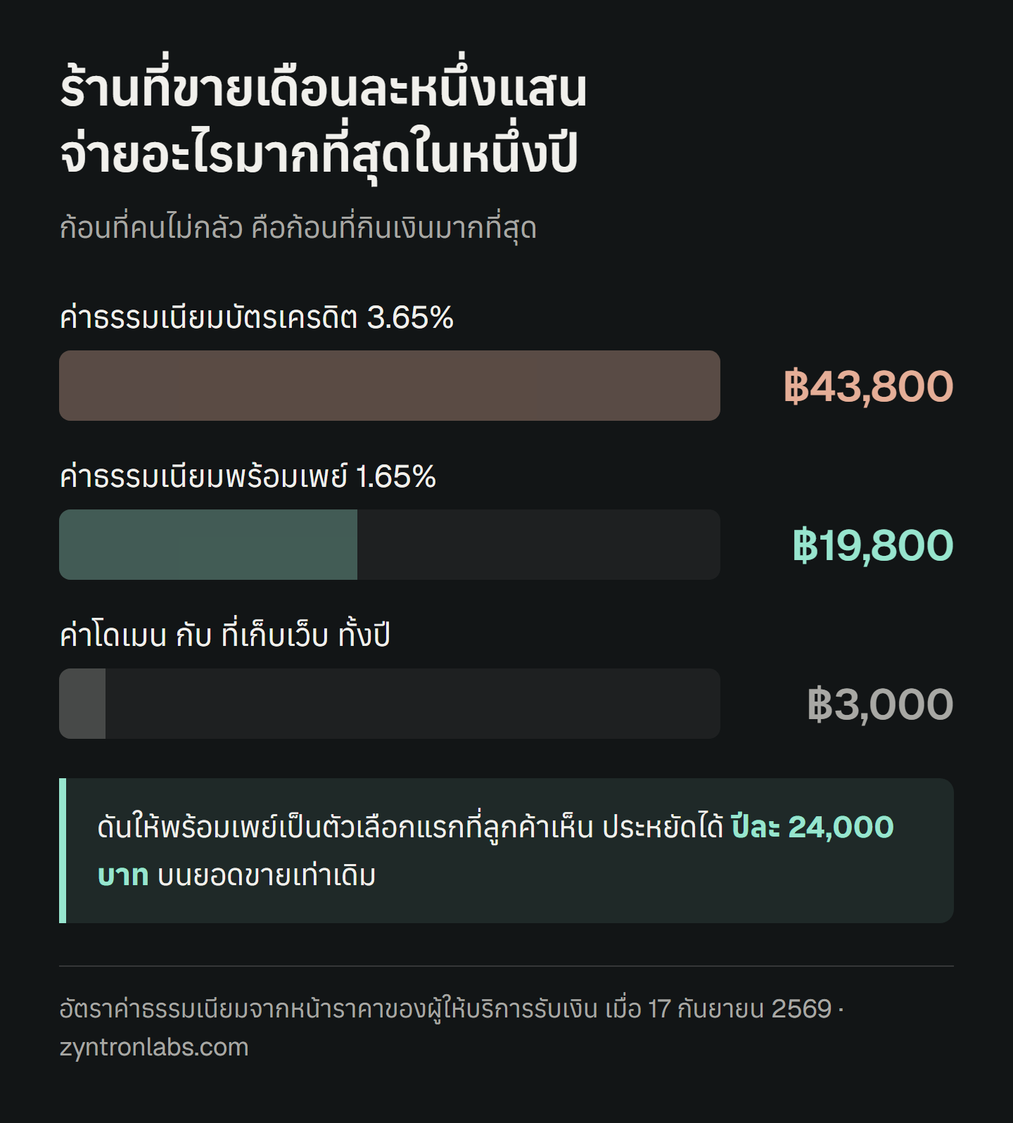 กราฟแท่งเทียบค่าใช้จ่ายรายปีของร้านที่ขายเดือนละหนึ่งแสนบาท ค่าธรรมเนียมบัตรเครดิต 3.65 เปอร์เซ็นต์ คิดเป็นปีละ 43,800 บาท ค่าธรรมเนียมพร้อมเพย์ 1.65 เปอร์เซ็นต์ คิดเป็นปีละ 19,800 บาท ส่วนค่าโดเมนกับที่เก็บเว็บรวมกันทั้งปีอยู่ที่ประมาณ 3,000 บาท การดันให้ลูกค้าจ่ายด้วยพร้อมเพย์จึงประหยัดได้ปีละ 24,000 บาทบนยอดขายเท่าเดิม