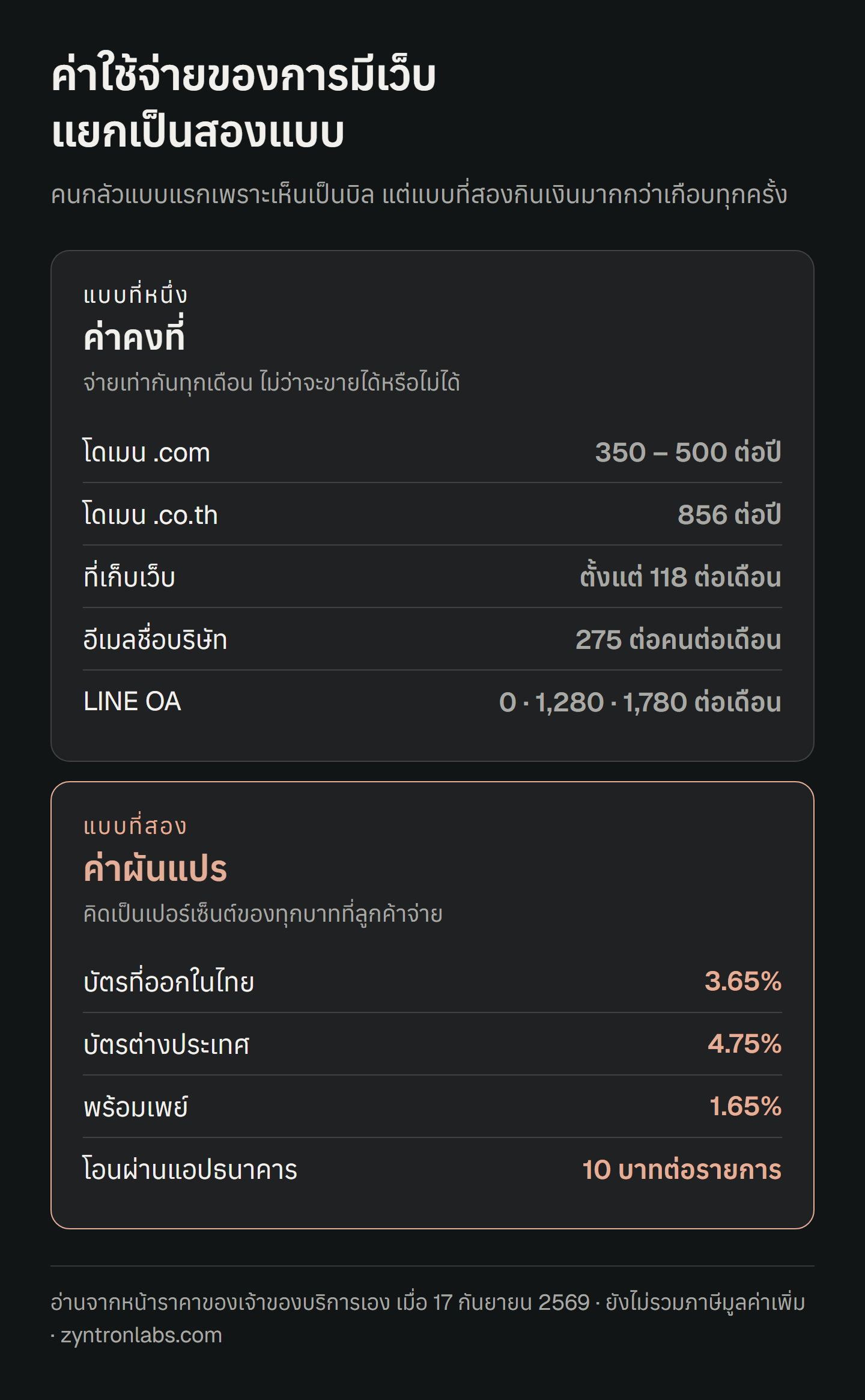 ตารางเทียบค่าใช้จ่ายสองแบบ ฝั่งซ้ายคือค่าคงที่ ได้แก่ โดเมน .com 350 ถึง 500 บาทต่อปี โดเมน .co.th 856 บาทต่อปี ที่เก็บเว็บตั้งแต่ 118 บาทต่อเดือน กุญแจล็อกเว็บฟรี อีเมลชื่อบริษัท 275 บาทต่อคนต่อเดือน และ LINE OA ที่ 0 หรือ 1,280 หรือ 1,780 บาทต่อเดือน ฝั่งขวาคือค่าผันแปร ได้แก่ บัตรที่ออกในไทย 3.65 เปอร์เซ็นต์ บัตรต่างประเทศ 4.75 เปอร์เซ็นต์ แปลงสกุลเงินบวกอีก 2 เปอร์เซ็นต์ พร้อมเพย์ 1.65 เปอร์เซ็นต์ โอนผ่านแอปธนาคาร 10 บาทต่อรายการ และโอนเงินออกเข้าบัญชี 20 บาทต่อครั้ง