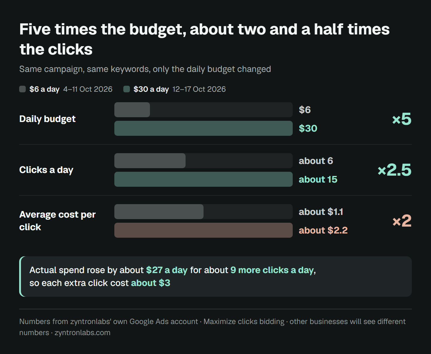 Chart comparing two periods of the same campaign, at $6 and $30 a day. The budget went up five times. Clicks a day went from about 6 to about 15, about two and a half times. The average cost per click went from about $1.1 to about $2.2, about twice as much. Actual spend rose by about $27 a day for about 9 more clicks a day, so each extra click cost about $3.