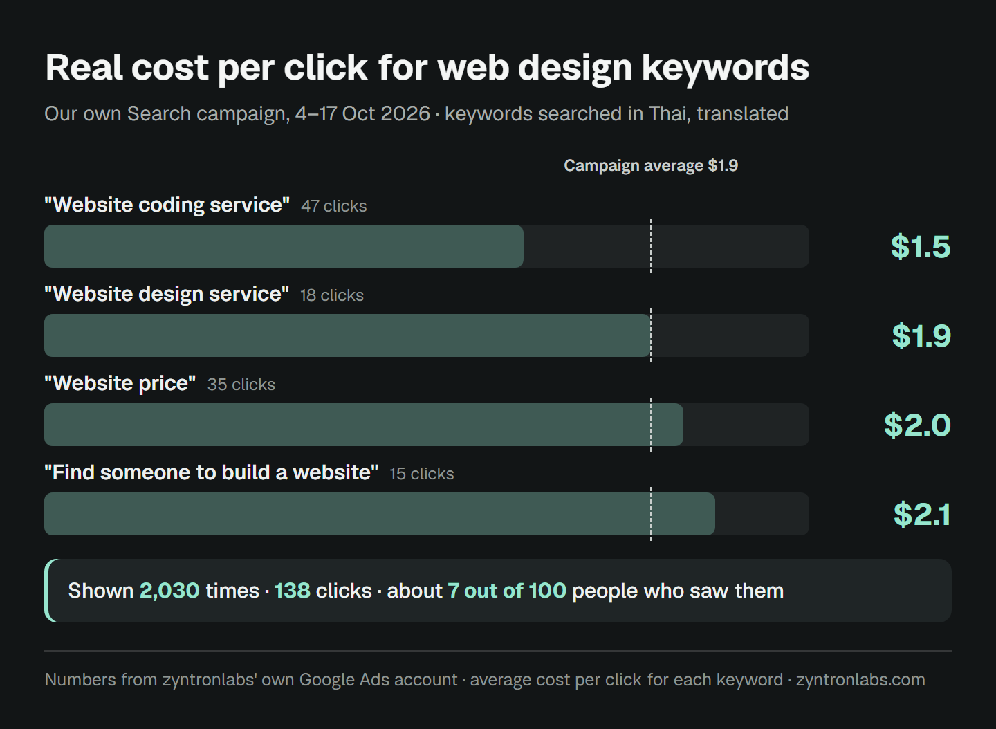 Bar chart of the average cost per click for four keywords in our campaign from 4 to 17 October 2026. "Website coding service" $1.5 from 47 clicks, "Website design service" $1.9 from 18 clicks, "Website price" $2.0 from 35 clicks, and "Find someone to build a website" $2.1 from 15 clicks. A dashed line marks the campaign average of $1.9. The ads showed 2,030 times and got 138 clicks, about 7 out of 100 people who saw them.
