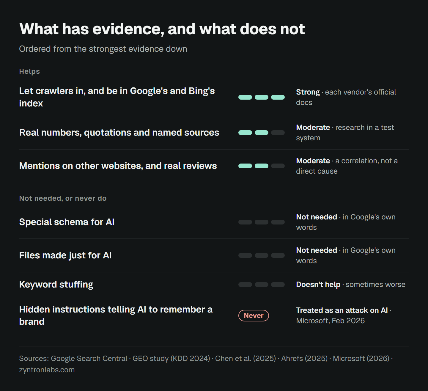 A table ranking what people recommend for AEO and GEO by how strong the evidence is. Helps: letting crawlers in and being in Google's and Bing's index, strong evidence from official documents; real numbers, quotations and named sources, moderate evidence from research in a test system; mentions on other websites and real reviews, moderate evidence as a correlation. Not needed or never do: special schema for AI and files made just for AI, which Google says are not needed; keyword stuffing, which doesn't help and sometimes makes things worse; and hidden instructions telling AI to remember a brand, which you should never do and Microsoft treats as an attack on AI.