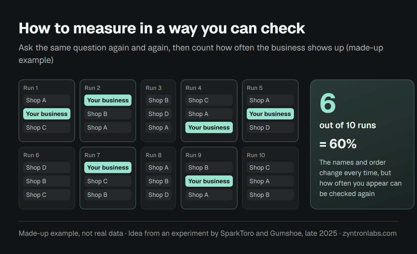 A made-up example of measuring. The same question is asked ten times, and each time the AI names three shops. The names and order never repeat. Your business appears in six of the ten runs, which is 60 percent, a number you can check again, unlike a ranking that changes every time.