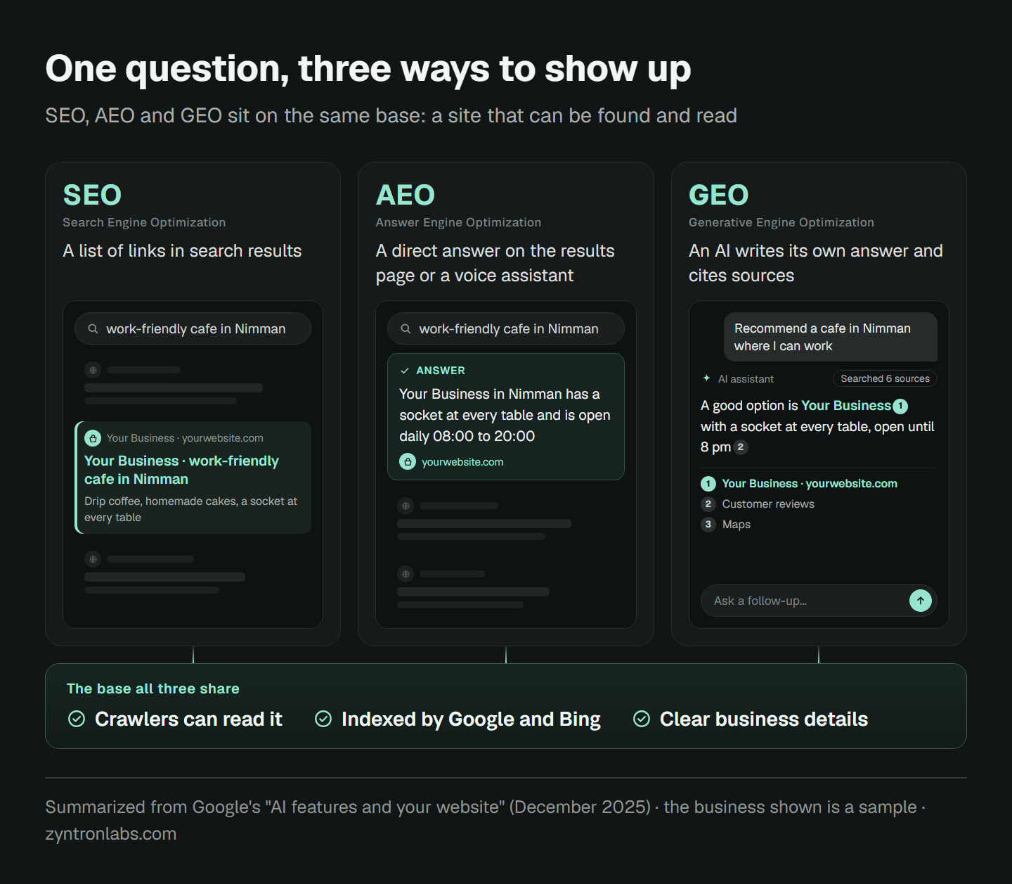 A diagram with three panels showing one question about a work-friendly cafe in Nimman ending up in three ways. The SEO panel is a list of search results with your business as one of the links. The AEO panel is a direct answer box on the results page saying your business has a socket at every table and is open daily 08:00 to 20:00, with your website named as the source. The GEO panel is a chat with an AI assistant that searched six sources and answers that a good option is your business, citing numbered sources: first your website, then customer reviews and maps. Lines run from all three panels down to one shared base: crawlers can read the site, it is indexed by Google and Bing, and the business details are clear. The business shown is a sample.