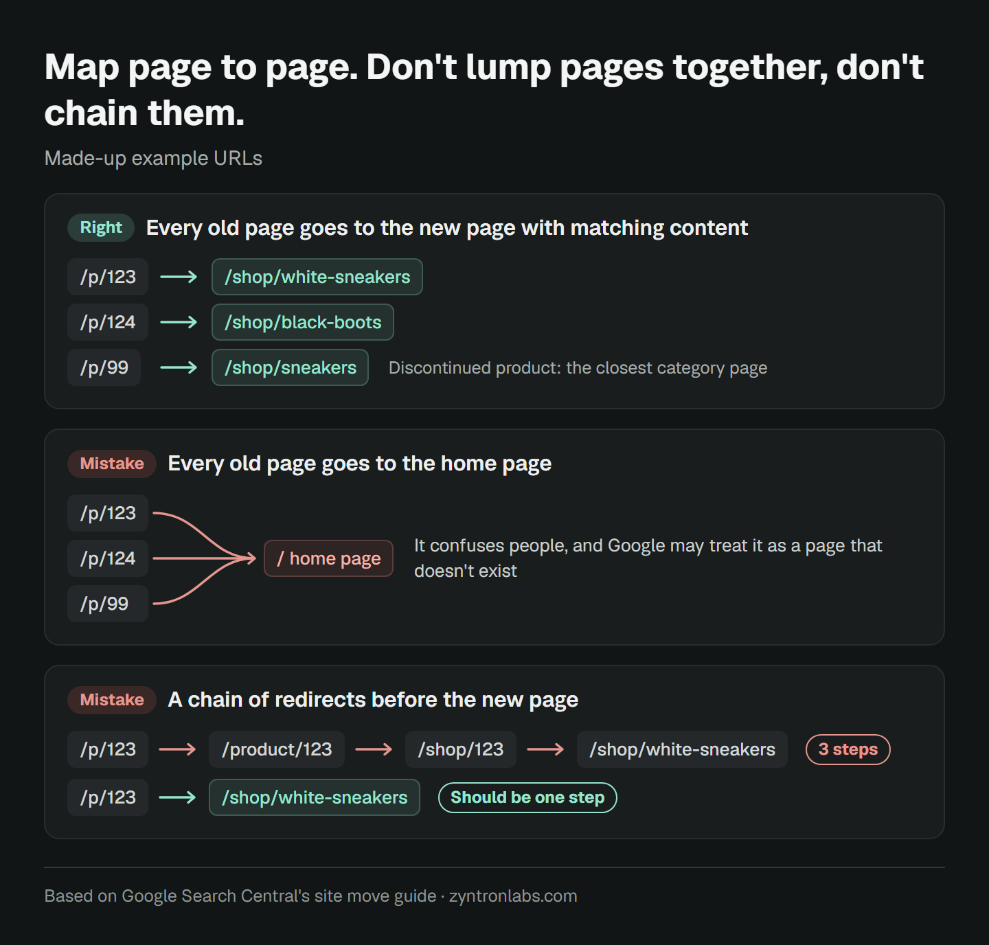 Three made-up URL examples. The right way maps page to page: each old page goes to the new page with matching content, and a discontinued product goes to the closest category page. The first mistake sends every old page to the home page, which confuses people looking for a product, and Google may treat it as a page that doesn't exist. The second mistake chains three redirects before the new page, when it should take one step.