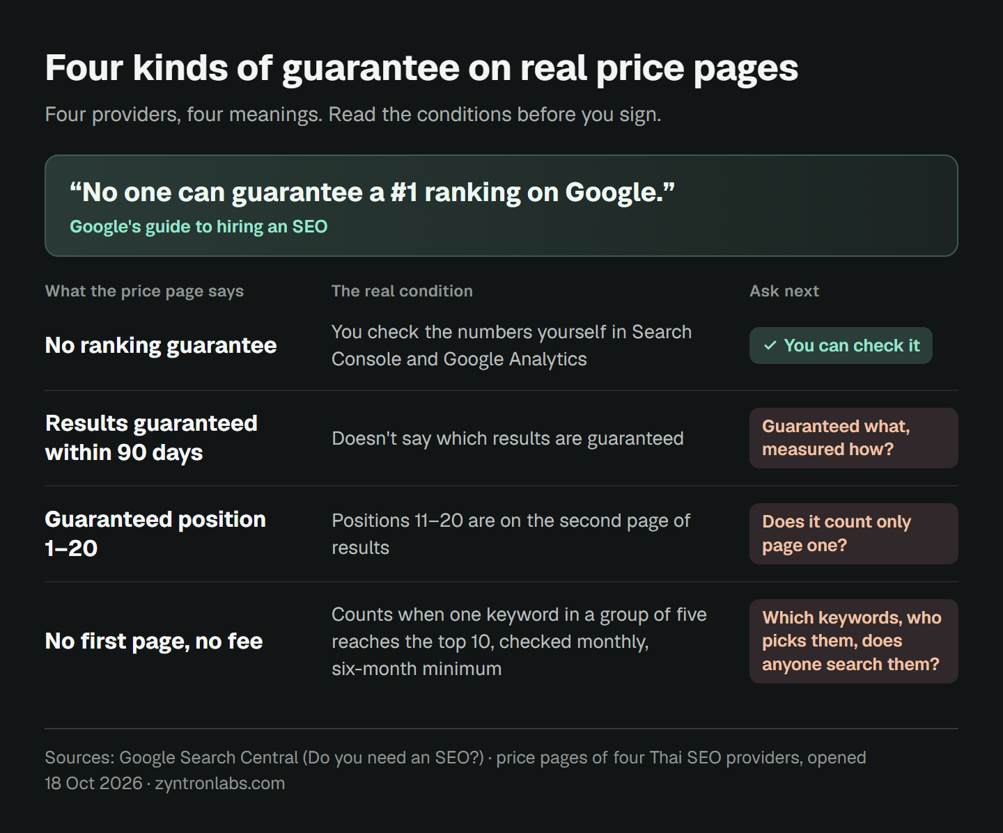 Table of four kinds of guarantee from the price pages of four Thai SEO providers. At the top is a quote from Google's guide: no one can guarantee a #1 ranking on Google. The first gives no ranking guarantee, but you check the numbers yourself in Search Console and Google Analytics. The second guarantees results within 90 days without saying which results. The third guarantees a position from 1 to 20, and positions 11 to 20 are on the second page. The fourth charges no fee without the first page, but counts it as ranking when one keyword in a group of five reaches the top 10, checked monthly, with a six-month minimum. Each has a question to ask next.