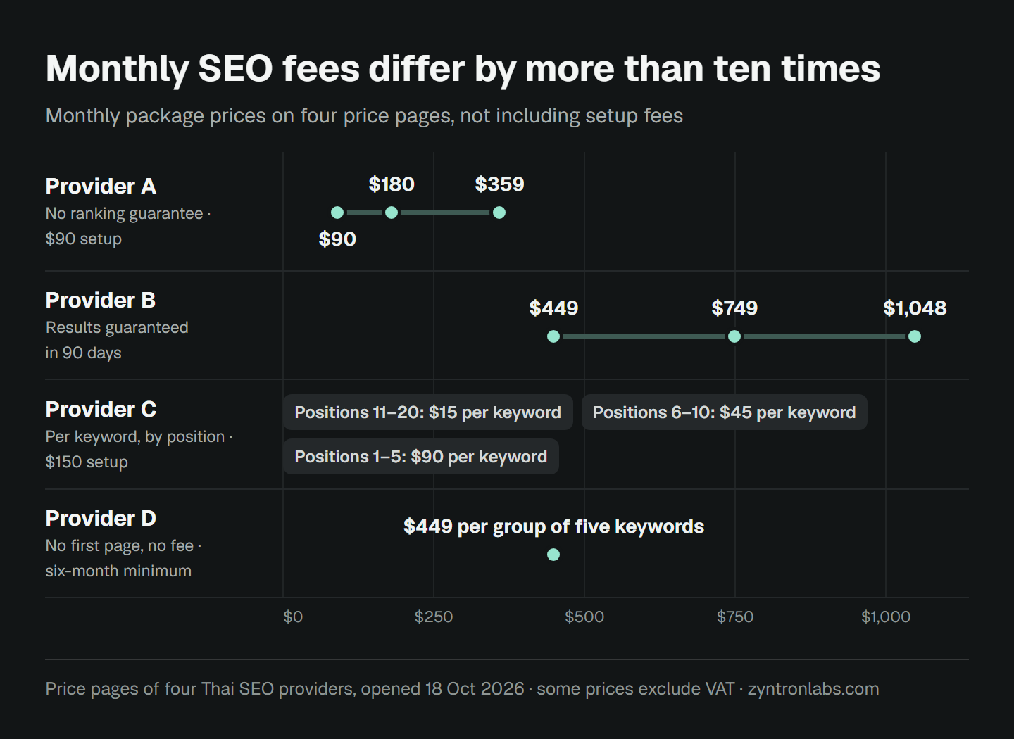 Chart of monthly SEO fees on four price pages. Provider A charges $90, $180 or $359. Provider B charges $449, $749 or $1,048. Provider C charges per keyword by position, $15, $45 or $90 a month per keyword. Provider D charges $449 per group of five keywords. The lowest and highest prices differ by more than ten times.