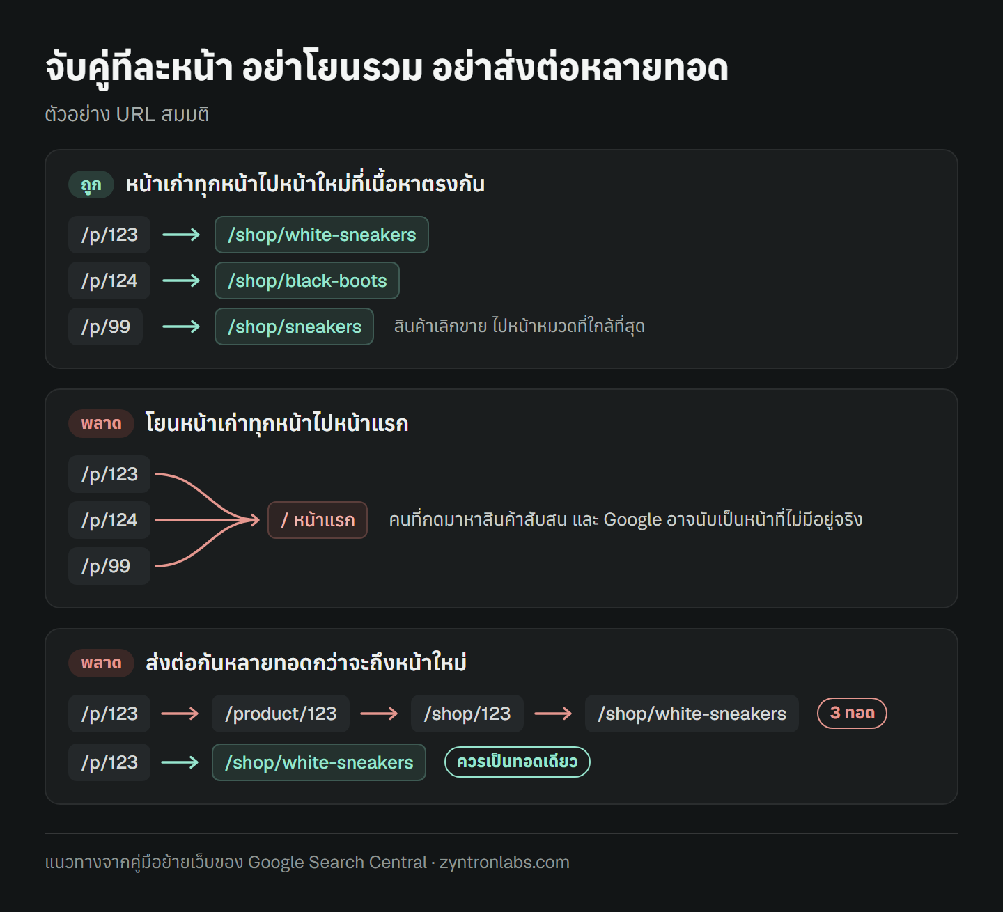 ตัวอย่าง URL สมมติสามแบบ แบบถูกคือจับคู่ทีละหน้า หน้าเก่าแต่ละหน้าไปหน้าใหม่ที่เนื้อหาตรงกัน ส่วนสินค้าที่เลิกขายไปหน้าหมวดที่ใกล้ที่สุด แบบพลาดแบบแรกคือโยนหน้าเก่าทุกหน้าไปหน้าแรก ทำให้คนที่กดมาหาสินค้าสับสน และ Google อาจนับเป็นหน้าที่ไม่มีอยู่จริง แบบพลาดแบบที่สองคือส่งต่อกันสามทอดกว่าจะถึงหน้าใหม่ ซึ่งควรเป็นทอดเดียว