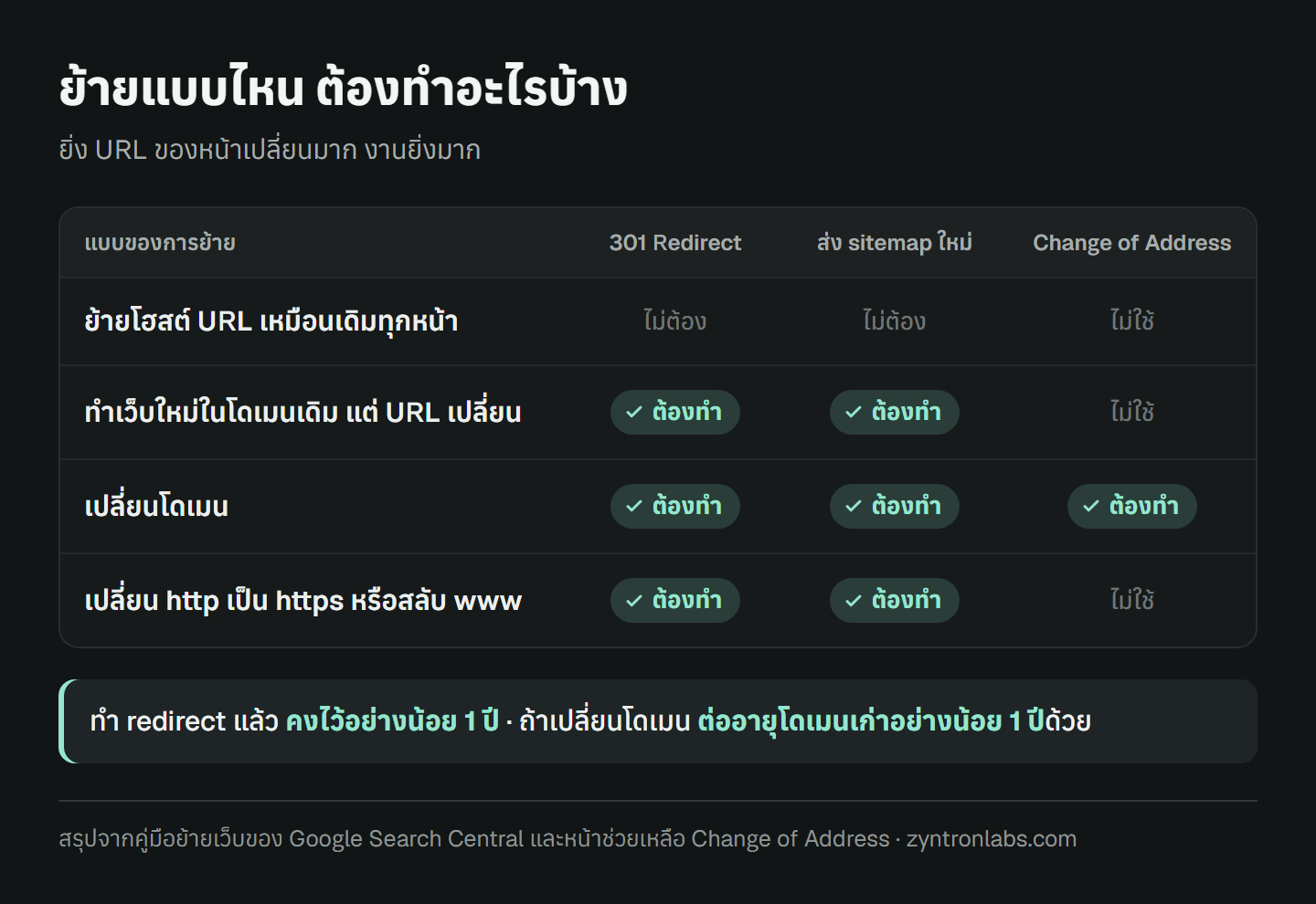 ตารางสี่แบบของการย้ายเว็บ ย้ายโฮสต์โดย URL เหมือนเดิมทุกหน้า ไม่ต้องทำ redirect ไม่ต้องส่ง sitemap ใหม่ ทำเว็บใหม่ในโดเมนเดิมแต่ URL เปลี่ยน ต้องทำ 301 Redirect และส่ง sitemap ใหม่ เปลี่ยนโดเมน ต้องทำทั้ง 301 Redirect ส่ง sitemap ใหม่ และใช้ Change of Address เปลี่ยน http เป็น https หรือสลับ www ต้องทำ redirect และส่ง sitemap ใหม่ แต่ไม่ใช้ Change of Address ใต้ตารางเขียนว่าทำ redirect แล้วคงไว้อย่างน้อย 1 ปี และถ้าเปลี่ยนโดเมนให้ต่ออายุโดเมนเก่าอย่างน้อย 1 ปีด้วย