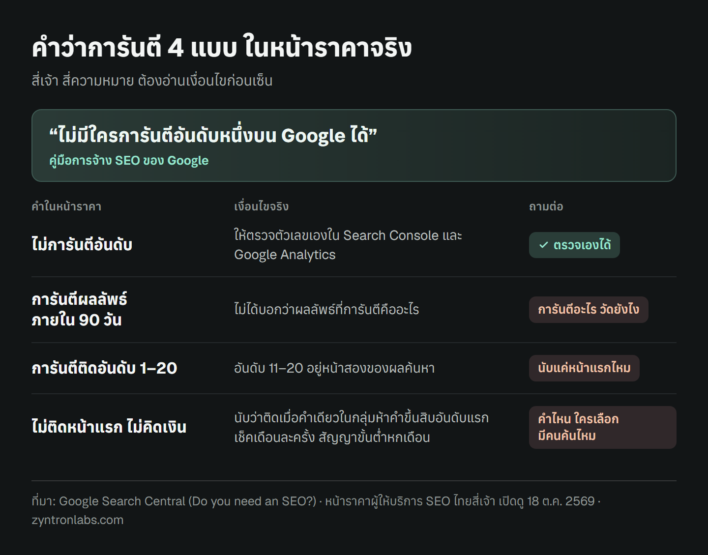 ตารางคำว่าการันตีสี่แบบจากหน้าราคาผู้ให้บริการ SEO ไทยสี่เจ้า ด้านบนยกคำจากคู่มือของ Google ว่าไม่มีใครการันตีอันดับหนึ่งบน Google ได้ แบบแรกไม่การันตีอันดับ แต่ให้ตรวจตัวเลขเองใน Search Console และ Google Analytics แบบที่สองการันตีผลลัพธ์ภายใน 90 วัน โดยไม่บอกว่าผลลัพธ์คืออะไร แบบที่สามการันตีติดอันดับ 1 ถึง 20 ซึ่งอันดับ 11 ถึง 20 อยู่หน้าสอง แบบที่สี่ไม่ติดหน้าแรกไม่คิดเงิน แต่นับว่าติดเมื่อคำเดียวในกลุ่มห้าคำขึ้นสิบอันดับแรก เช็คเดือนละครั้ง สัญญาขั้นต่ำหกเดือน แต่ละแบบมีคำถามที่ควรถามต่อ