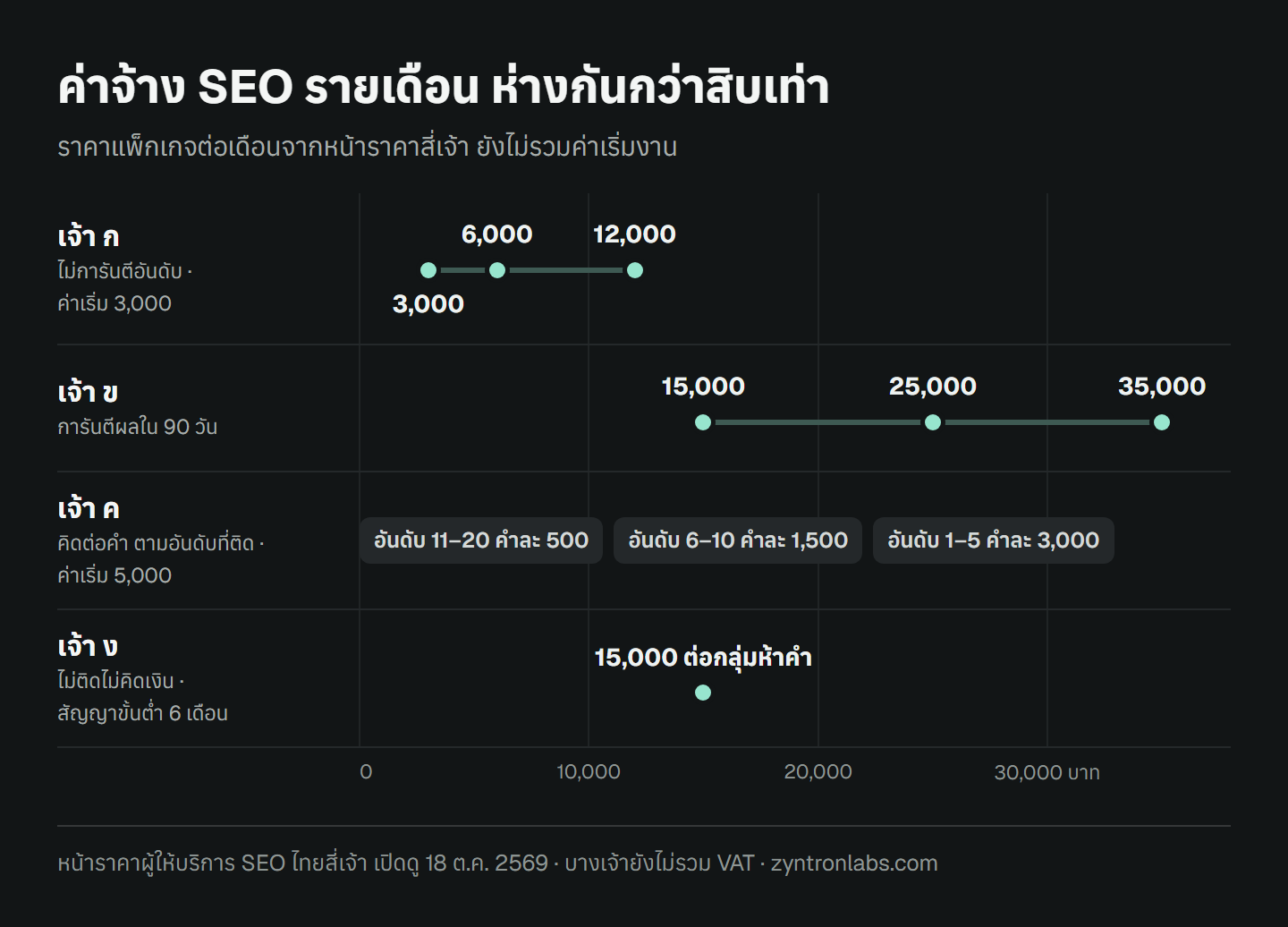 แผนภาพค่าจ้าง SEO รายเดือนจากหน้าราคาสี่เจ้า เจ้า ก 3,000 6,000 และ 12,000 บาท เจ้า ข 15,000 25,000 และ 35,000 บาท เจ้า ค คิดต่อคำตามอันดับที่ติด คำละ 500 1,500 และ 3,000 บาทต่อเดือน เจ้า ง 15,000 บาทต่อกลุ่มห้าคำ ราคาต่ำสุดกับสูงสุดห่างกันกว่าสิบเท่า